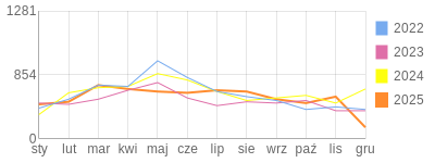Wykres roczny blog rowerowy dornfeld.bikestats.pl